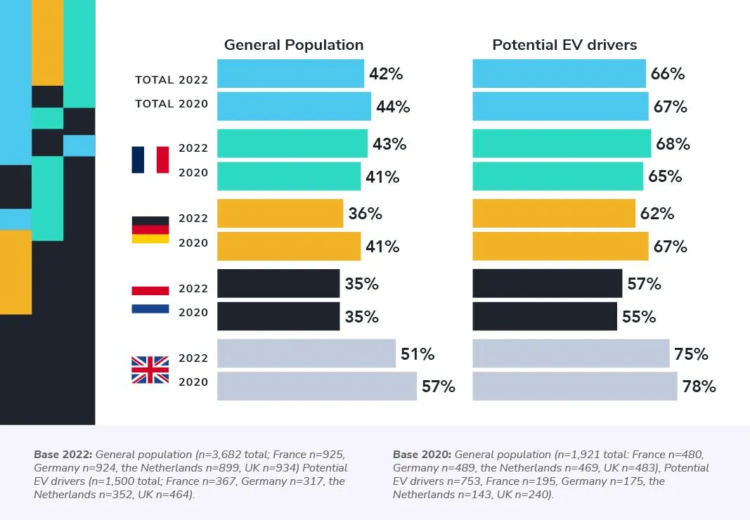 Ultra-fast charging would positively influence potential EV drivers to invest