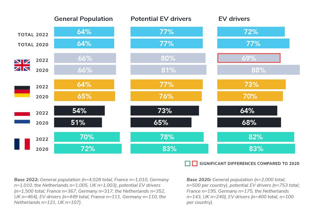 EV drivers feel involved with climate change personally