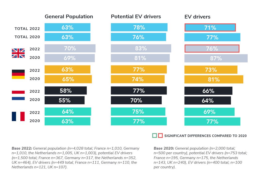 Potential EV drivers expect governments to prioritise environmental policies