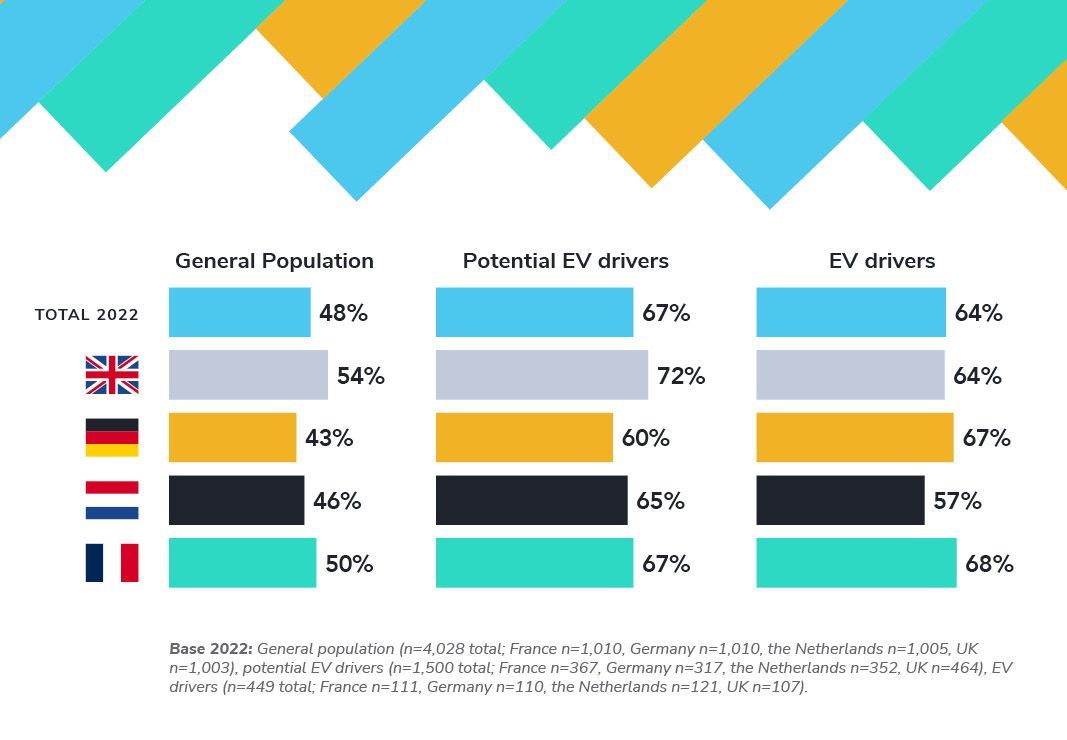 Most potential EV drivers think businesses providing electric mobility should receive more tax benefits