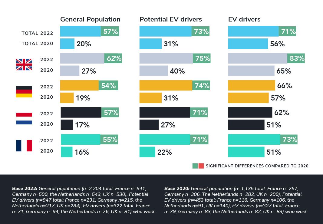 More employees would like to have (or already are driving) an electric business car