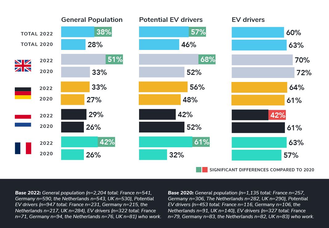 Offering electric business cars would make a future employer more attractive