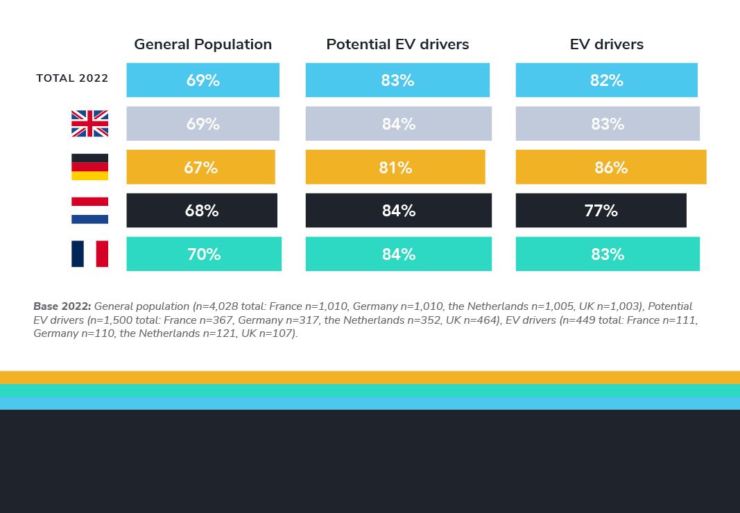Most (potential) EV drivers believe that businesses should provide customers with EV charging stations