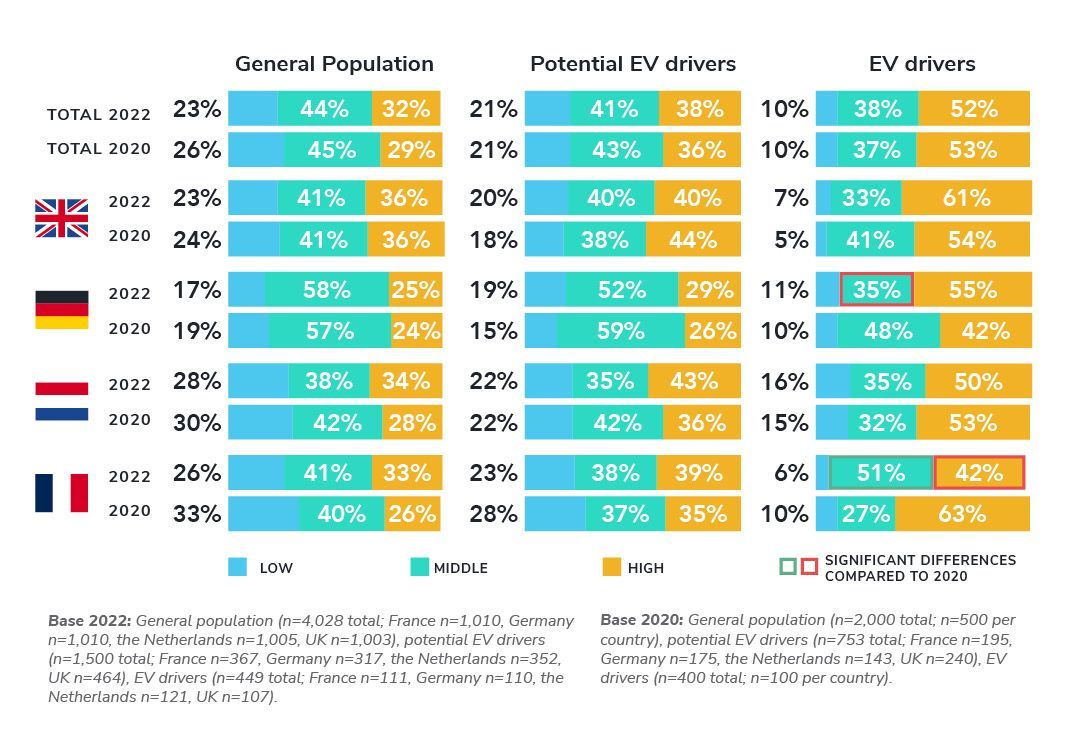 EV drivers are often highly educated