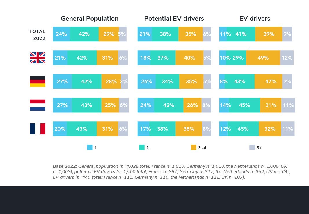 EV drivers are more likely to be part of a bigger household