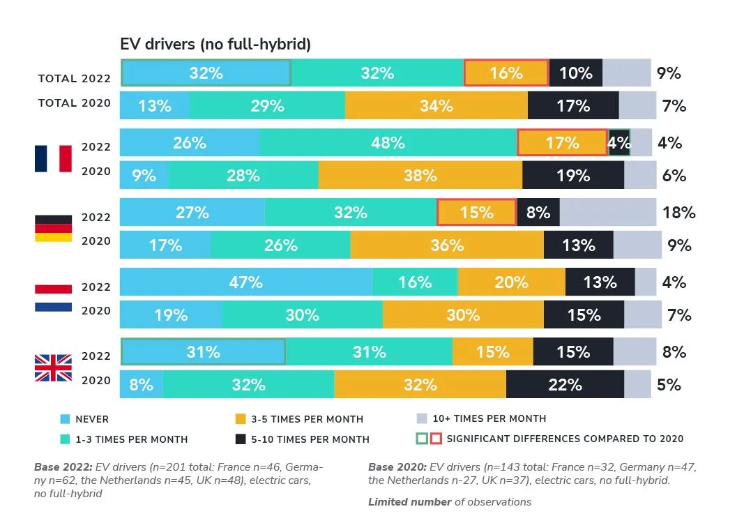 Almost two-thirds of EV drivers use fast charging at least once a month.