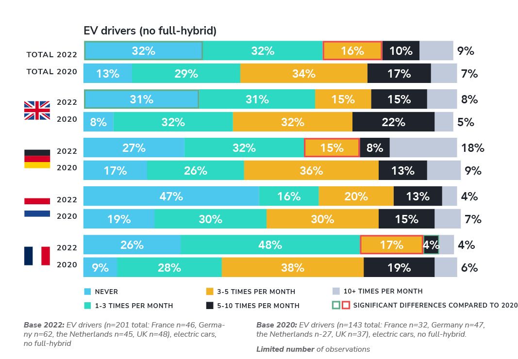 Almost two-thirds of EV drivers use fast charging at least once a month.