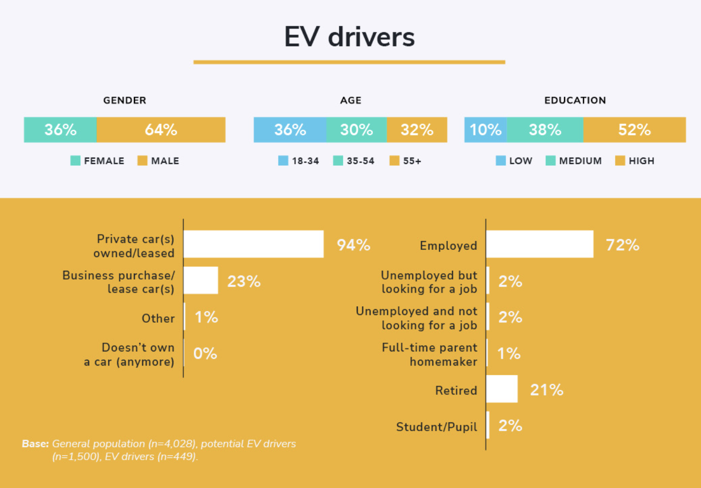 Une infographie du baromètre EVBox de la mobilité 2022 montrant les données démographiques des conducteurs actuels de VE. 36% des conducteurs de VE sont des femmes, tandis que 64% sont des hommes. 36 % des conducteurs de VE ont entre 18 et 24 ans, 30 % entre 35 et 54 ans et 32 % ont 55 ans et plus. 10 % des conducteurs de VE ont un faible niveau d'éducation, 38 % un niveau d'éducation moyen et 52 % un niveau d'éducation élevé. 94 % des conducteurs de VE possèdent une voiture privée ou louée, tandis que 23 % utilisent une voiture de fonction. 72% des conducteurs de VE ont un emploi, 2% sont au chômage mais à la recherche d'un emploi, 2% sont au chômage et ne cherchent pas d'emploi, 1% sont des parents au foyer à plein temps, 21% sont retraités et 2% sont des étudiants/élèves. La base de l'enquête est la suivante : population générale n=4 028.