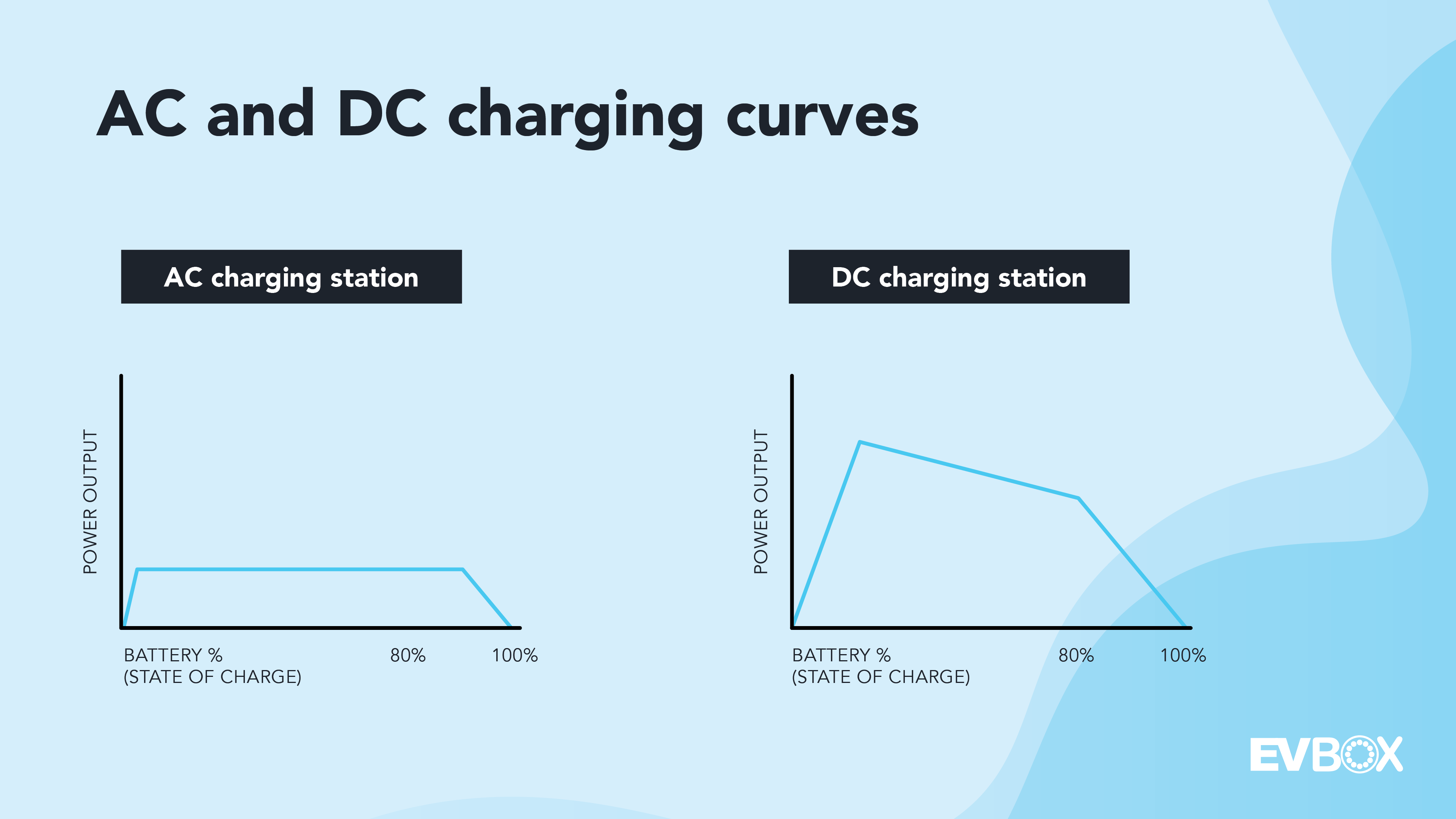 An infographic showing the difference between AC and DC charging curves.