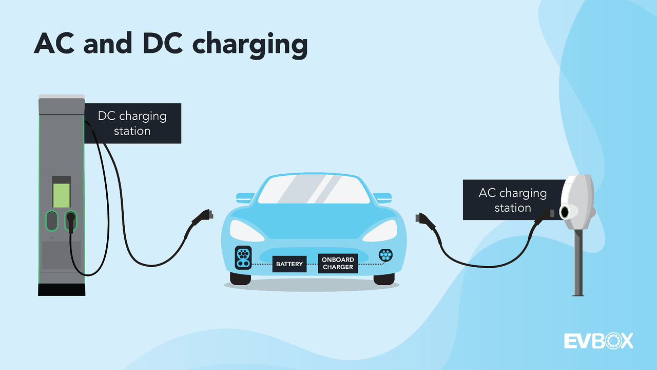 Infograph showing car being charged by a DC charger and an AC charger.