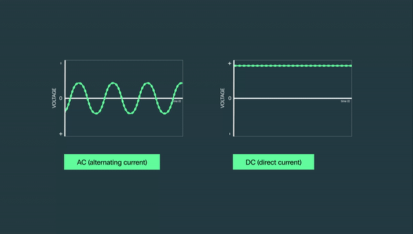 An animated visual showing the difference between the way AC and DC current flows.