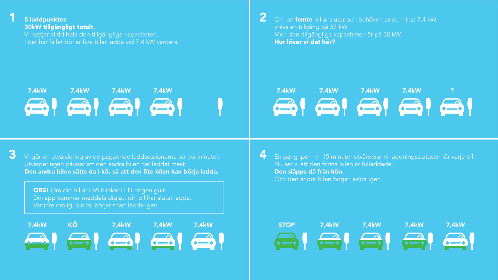 infographic som visar hur dynamisk lastbalansering fungerar genom att visa fyra exempel