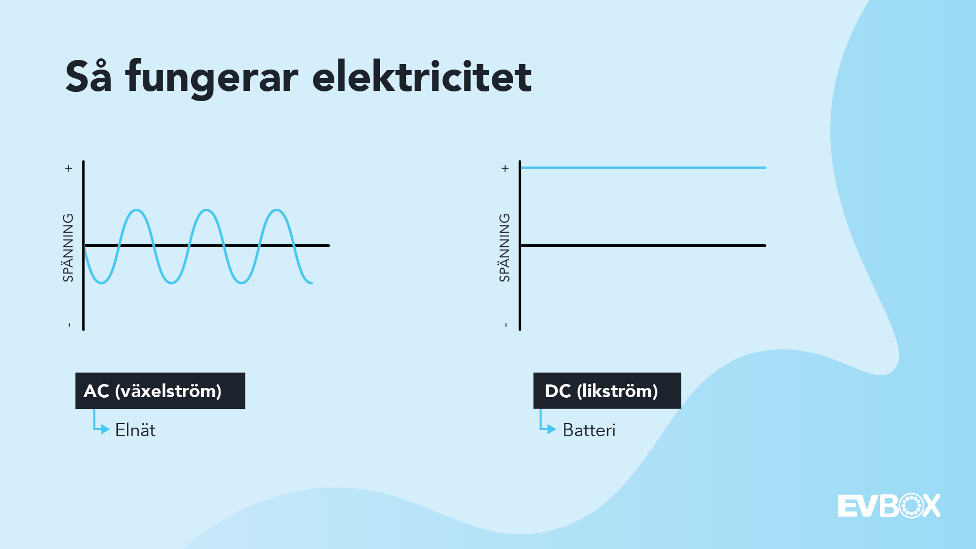 Två grafer som visar hur elen flyter. Den första visar hur växelström (AC) byter riktning med jämna mellanrum, och den andra visar hur likström (DC) flyter i en rak linje. Växelströmmen kommer från elnätet och likström lagras i batterier.